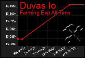 Total Graph of Duvas Io