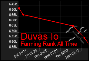 Total Graph of Duvas Io
