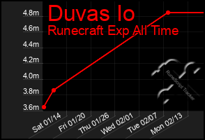 Total Graph of Duvas Io