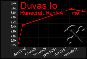 Total Graph of Duvas Io