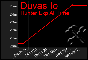 Total Graph of Duvas Io