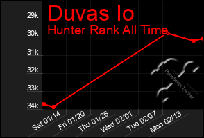 Total Graph of Duvas Io