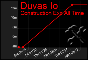 Total Graph of Duvas Io
