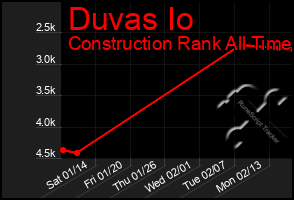 Total Graph of Duvas Io