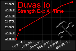 Total Graph of Duvas Io