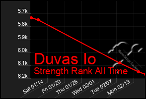Total Graph of Duvas Io