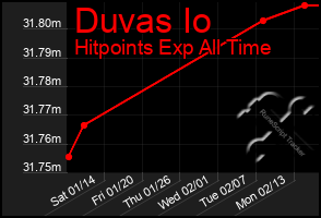 Total Graph of Duvas Io