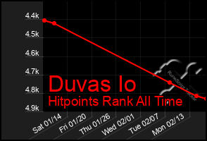 Total Graph of Duvas Io