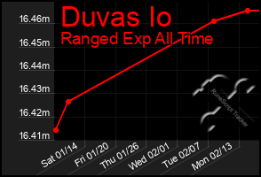 Total Graph of Duvas Io