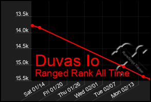 Total Graph of Duvas Io