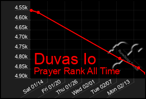 Total Graph of Duvas Io