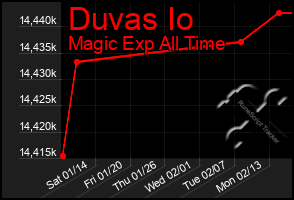 Total Graph of Duvas Io