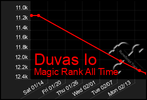 Total Graph of Duvas Io