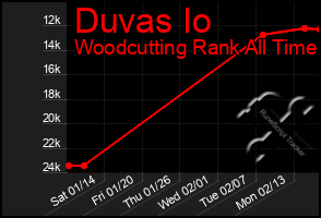 Total Graph of Duvas Io