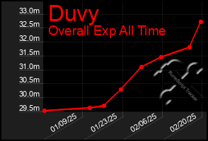 Total Graph of Duvy