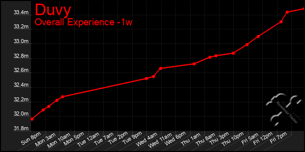 1 Week Graph of Duvy