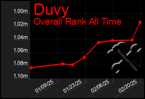 Total Graph of Duvy