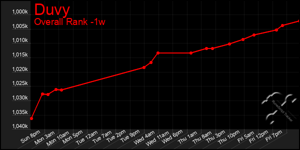 1 Week Graph of Duvy