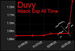 Total Graph of Duvy