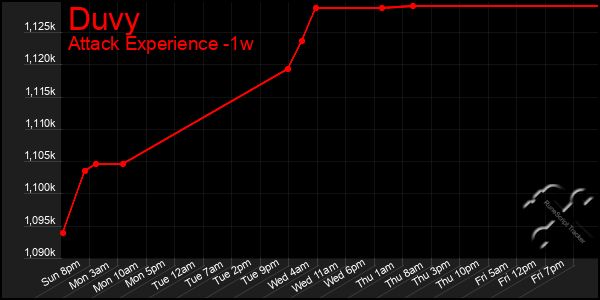 Last 7 Days Graph of Duvy