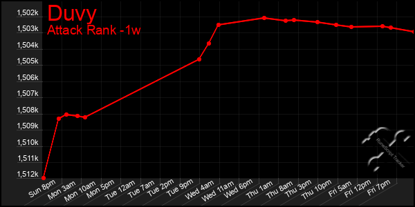 Last 7 Days Graph of Duvy