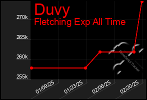 Total Graph of Duvy