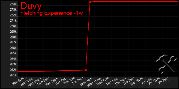 Last 7 Days Graph of Duvy