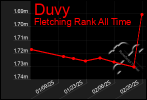 Total Graph of Duvy