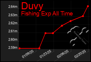 Total Graph of Duvy