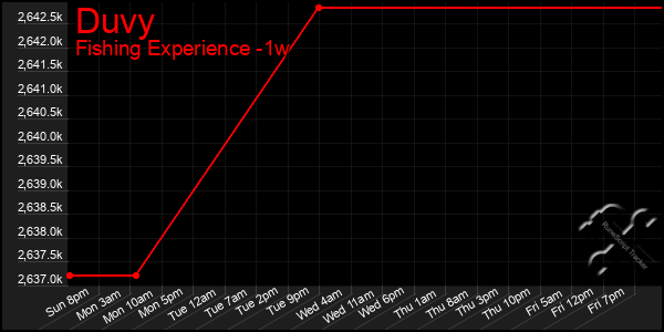 Last 7 Days Graph of Duvy