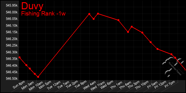 Last 7 Days Graph of Duvy