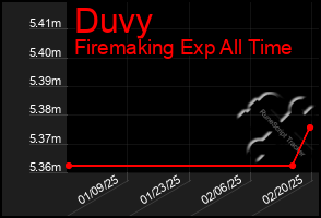 Total Graph of Duvy