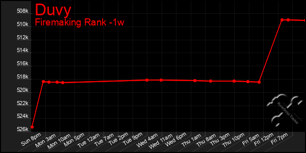 Last 7 Days Graph of Duvy