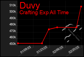 Total Graph of Duvy