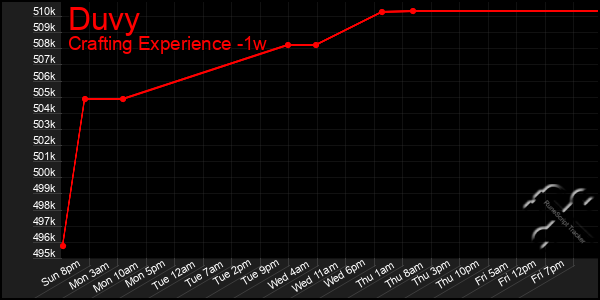 Last 7 Days Graph of Duvy