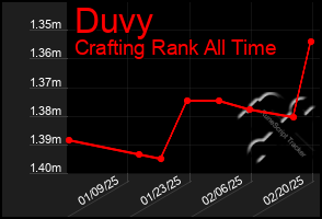 Total Graph of Duvy