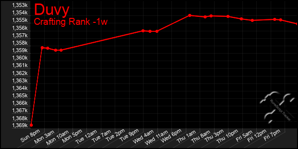 Last 7 Days Graph of Duvy