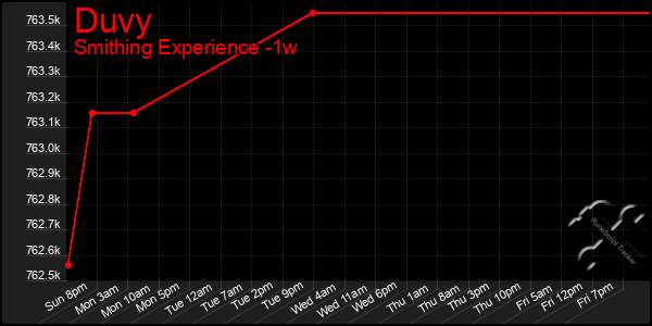 Last 7 Days Graph of Duvy