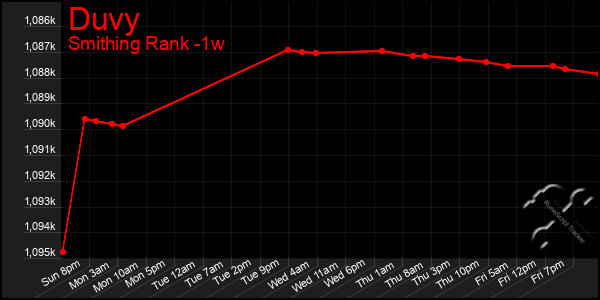 Last 7 Days Graph of Duvy