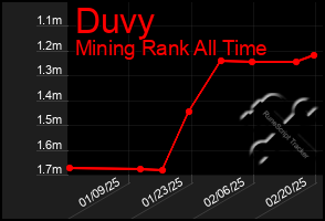 Total Graph of Duvy