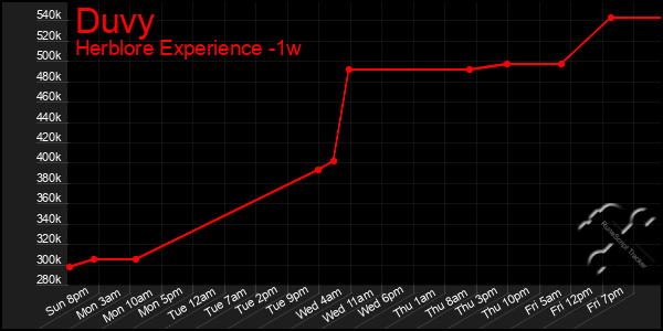 Last 7 Days Graph of Duvy