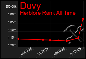 Total Graph of Duvy