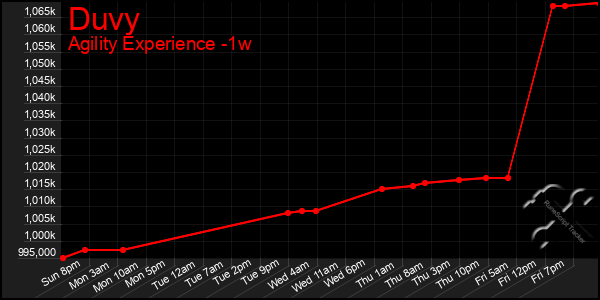 Last 7 Days Graph of Duvy