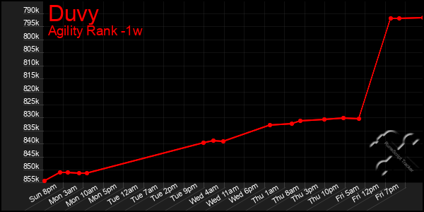 Last 7 Days Graph of Duvy