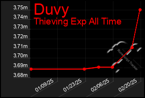 Total Graph of Duvy