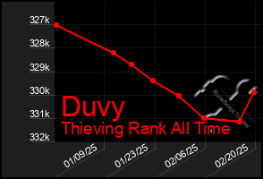 Total Graph of Duvy