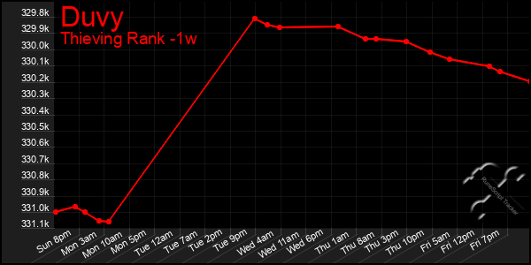 Last 7 Days Graph of Duvy