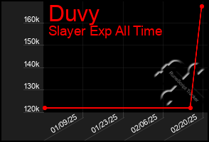 Total Graph of Duvy