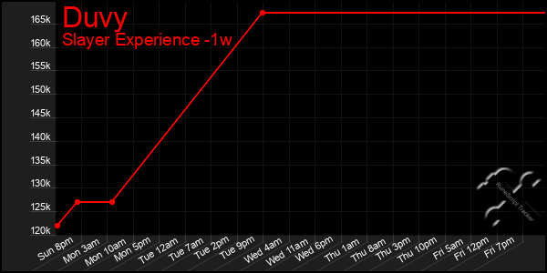 Last 7 Days Graph of Duvy