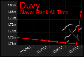 Total Graph of Duvy